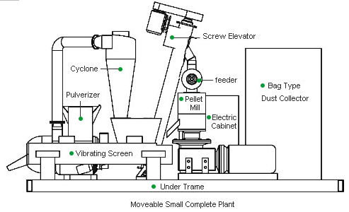 moveable biomass pellet mill plant