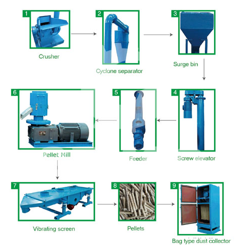 moveable biomass pellet mill plant equipment