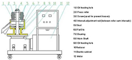 structure of rotating roller biomass pellet mill