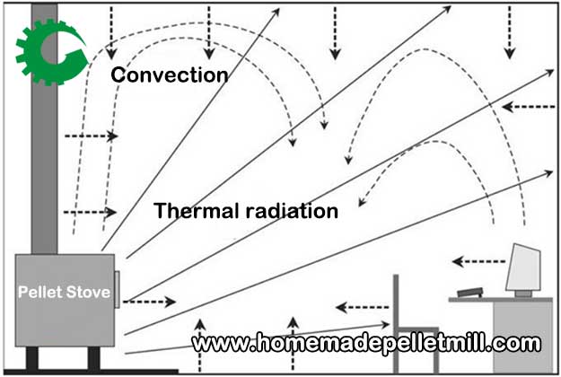 working principle of wood pellet stove heating